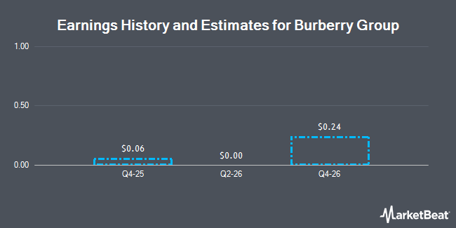 Earnings History and Estimates for Burberry Group (OTCMKTS:BURBY)