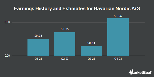 Earnings History and Estimates for Bavarian Nordic A/S (OTCMKTS:BVNRY)