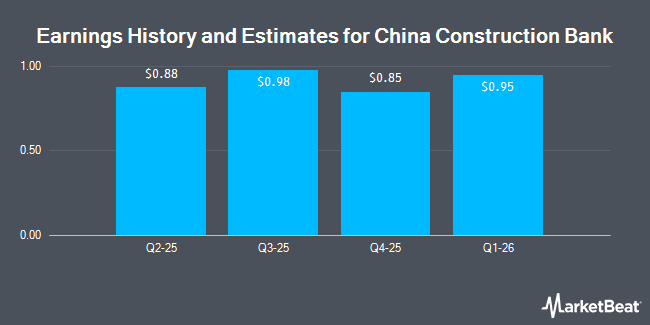 Earnings History and Estimates for China Construction Bank (OTCMKTS:CICHY)
