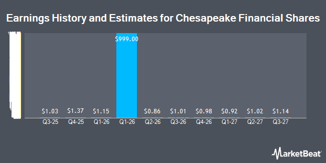 Earnings History and Estimates for Chesapeake Financial Shares (OTCMKTS:CPKF)