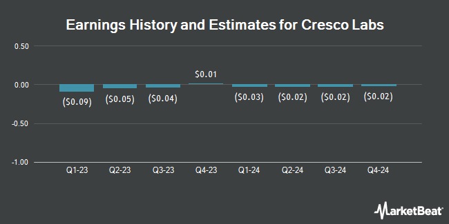 Earnings History and Forecast for Cresco Labs (OTCMKTS:CRLBF)