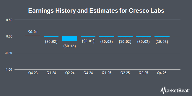 Earnings History and Estimates for Cresco Labs (OTCMKTS:CRLBF)