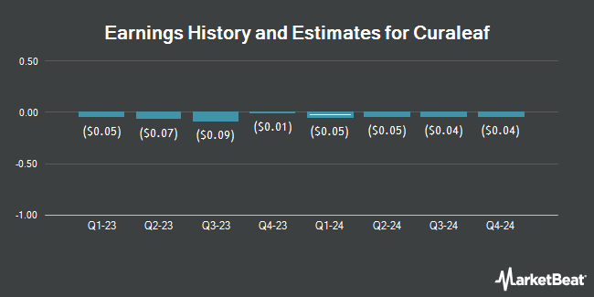 Earnings History and Estimates for Curaleaf (OTCMKTS:CURLF)