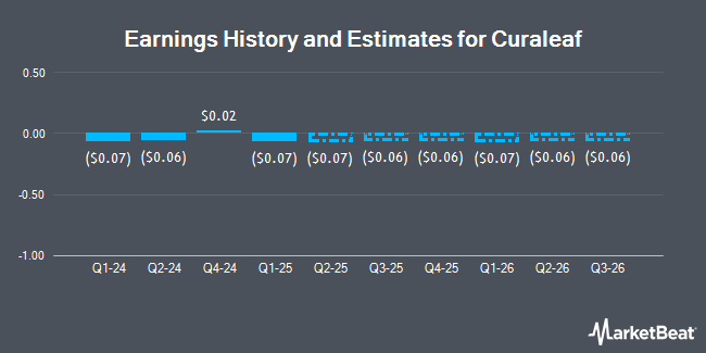Earnings History and Estimates for Curaleaf (OTCMKTS:CURLF)