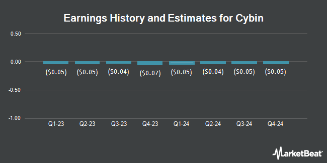 Earnings History and Estimates for Cybin (OTCMKTS:CYBN)