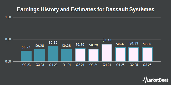Earnings History and Estimates for Dassault Systèmes (OTCMKTS:DASTY)