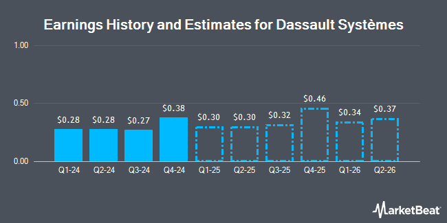 Earnings History and Estimates for Dassault Systèmes (OTCMKTS:DASTY)