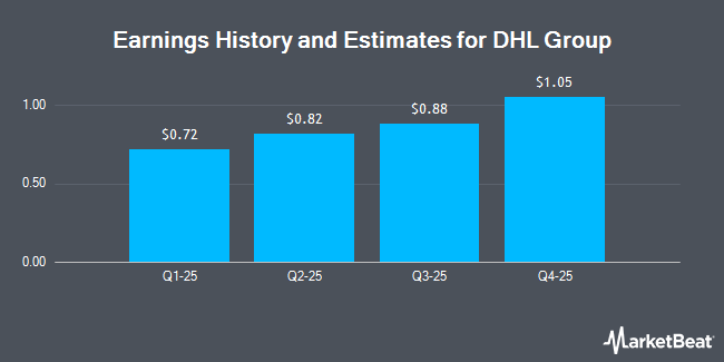 Earnings History and Estimates for DHL Group (OTCMKTS:DHLGY)
