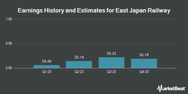 Earnings History and Estimates for East Japan Railway (OTCMKTS:EJPRY)