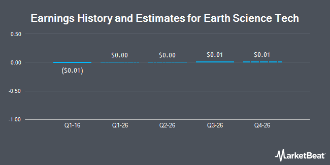 Earnings History and Estimates for Earth Science Tech (OTCMKTS:ETST)