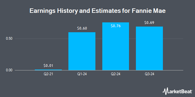 Earnings History and Estimates for Fannie Mae (OTCMKTS:FNMA)