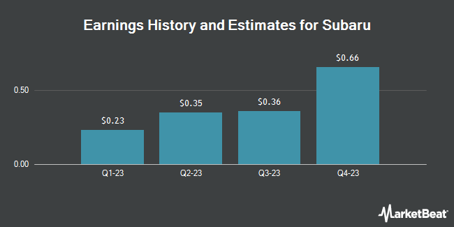 Earnings History and Estimates for Subaru (OTCMKTS:FUJHY)
