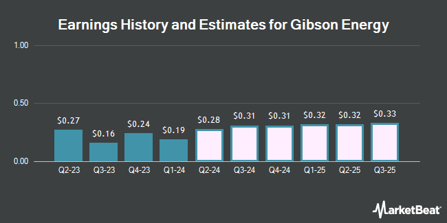 Earnings History and Estimates for Gibson Energy (OTCMKTS:GBNXF)