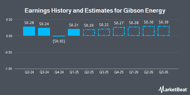 Earnings History and Estimates for Gibson Energy (OTCMKTS:GBNXF)