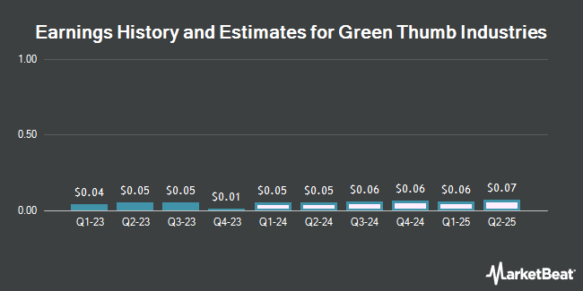 Earnings History and Estimates for Green Thumb Industries (OTCMKTS:GTBIF)