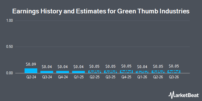 Earnings History and Estimates for Green Thumb Industries (OTCMKTS:GTBIF)