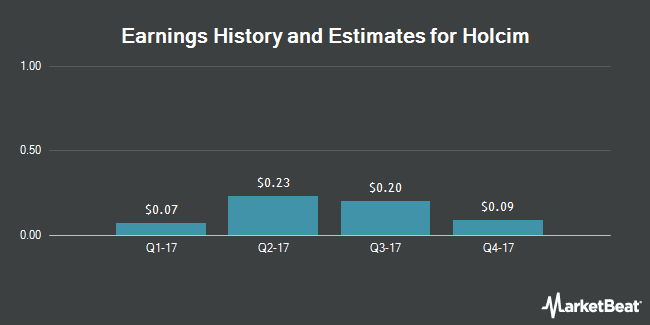 Earnings History and Estimates for Holcim (OTCMKTS:HCMLY)