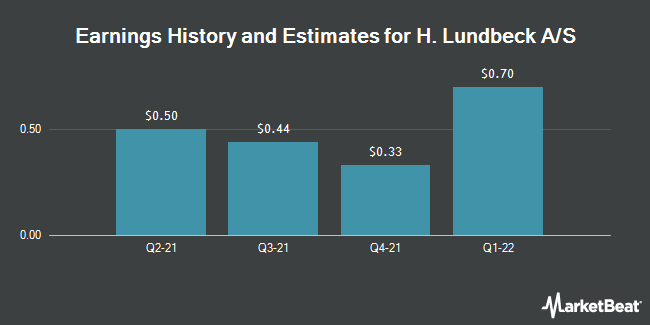 Earnings History and Estimates for H. Lundbeck A/S (OTCMKTS:HLUYY)