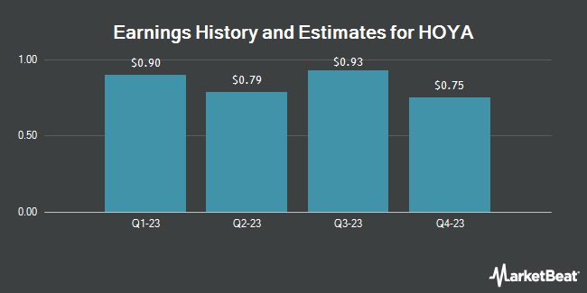 Earnings History and Estimates for HOYA (OTCMKTS:HOCPY)