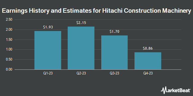 Earnings History and Estimates for Hitachi Construction Machinery (OTCMKTS:HTCMY)