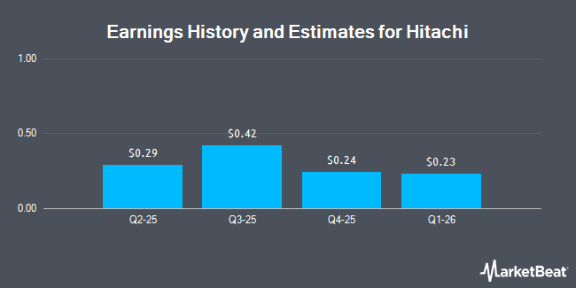 Earnings History and Estimates for Hitachi (OTCMKTS:HTHIY)