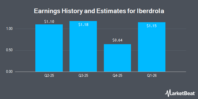 Earnings History and Estimates for Iberdrola (OTCMKTS:IBDRY)