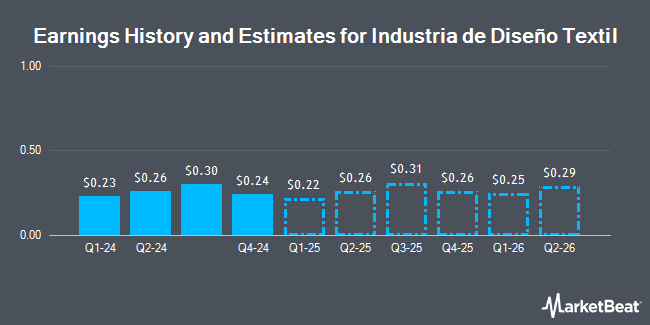 Earnings History and Estimates for Industria de Diseño Textil (OTCMKTS:IDEXY)