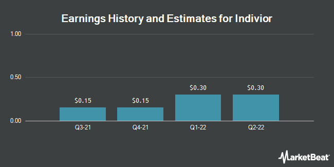 Earnings History and Estimates for Indivior (OTCMKTS:INVVY)