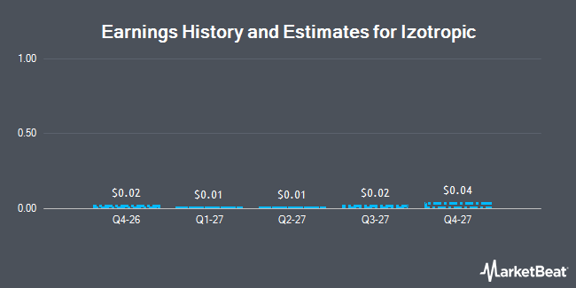 Earnings History and Estimates for Izotropic (OTCMKTS:IZOZF)