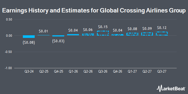 Earnings History and Estimates for Global Crossing Airlines Group (OTCMKTS:JETMF)