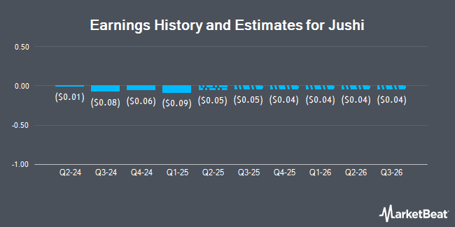Earnings History and Estimates for Jushi (OTCMKTS:JUSHF)