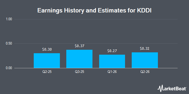 Earnings History and Estimates for KDDI (OTCMKTS:KDDIY)