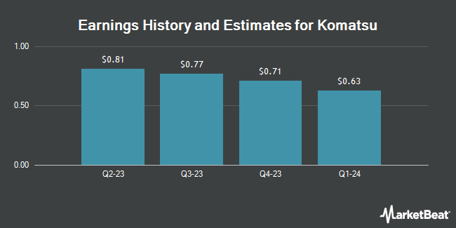 Earnings History and Estimates for Komatsu (OTCMKTS:KMTUY)
