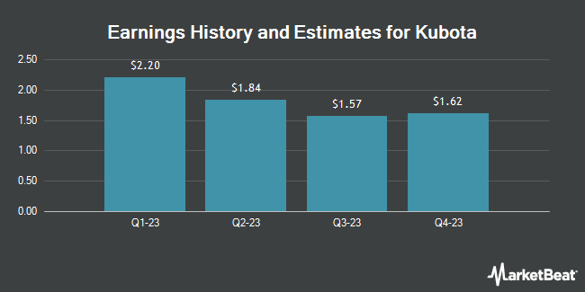Earnings History and Estimates for Kubota (OTCMKTS:KUBTY)
