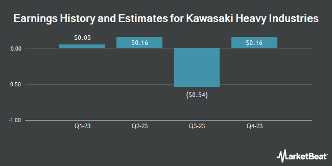 Earnings History and Estimates for Kawasaki Heavy Industries (OTCMKTS:KWHIY)
