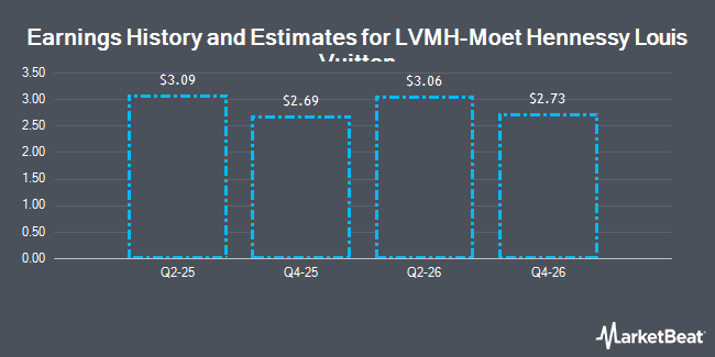 Earnings History and Estimates for LVMH-Moet Hennessy Louis Vuitton (OTCMKTS:LVMUY)