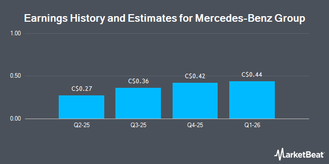 Earnings History and Estimates for Mercedes-Benz Group (OTCMKTS:MBGYY)
