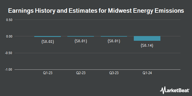 Earnings History and Estimates for Midwest Energy Emissions (OTCMKTS:MEEC)