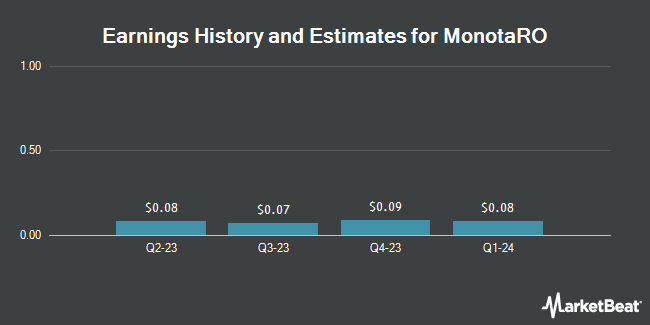 Earnings History and Estimates for MonotaRO (OTCMKTS:MONOY)
