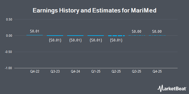 Earnings History and Estimates for MariMed (OTCMKTS:MRMD)