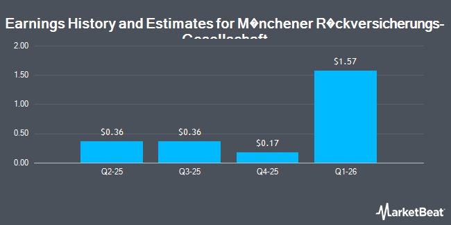 Earnings History and Estimates for M�nchener R�ckversicherungs-Gesellschaft (OTCMKTS:MURGY)