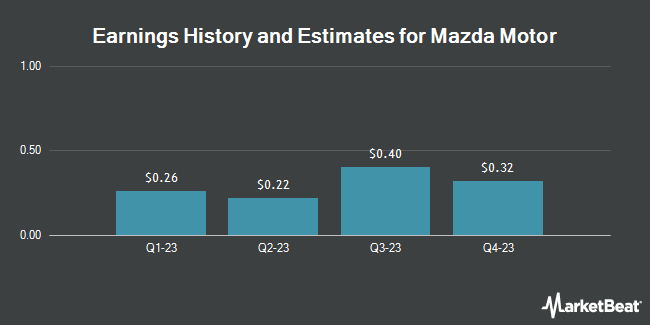 Earnings History and Estimates for Mazda Motor (OTCMKTS:MZDAY)