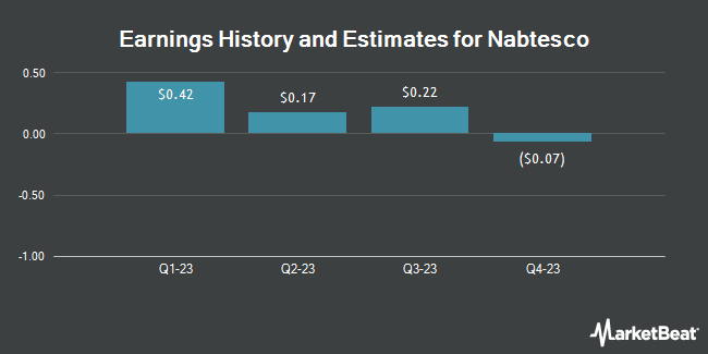 Earnings History and Estimates for Nabtesco (OTCMKTS:NCTKF)