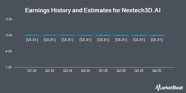 Earnings History and Estimates for NexTech AR Solutions (OTCMKTS:NEXCF)