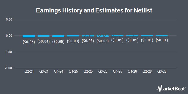 Earnings History and Estimates for Netlist (OTCMKTS:NLST)