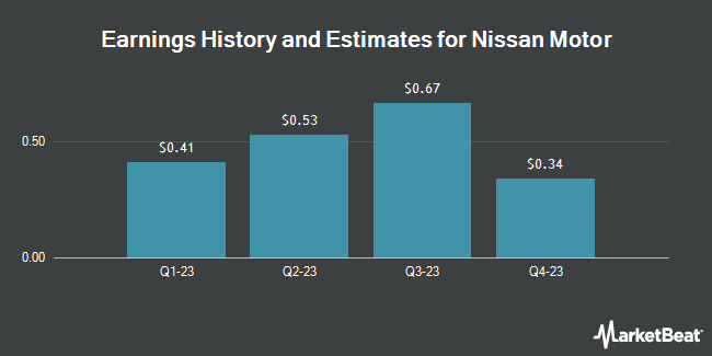 Earnings History and Estimates for Nissan Motor (OTCMKTS:NSANY)