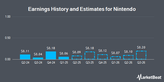 Earnings History and Estimates for Nintendo (OTCMKTS:NTDOY)