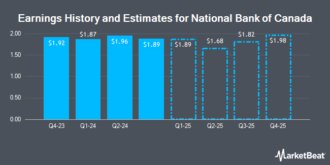 Earnings History and Estimates for National Bank of Canada (OTCMKTS:NTIOF)