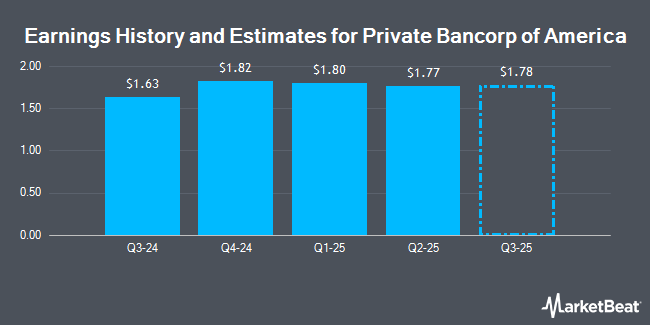 Earnings History and Estimates for Private Bancorp of America (OTCMKTS:PBAM)