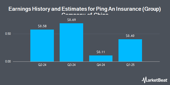 Earnings History and Estimates for Ping An Insurance (Group) Company of China (OTCMKTS:PNGAY)